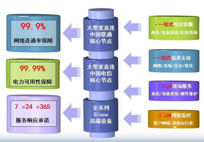 甘谷机房网络